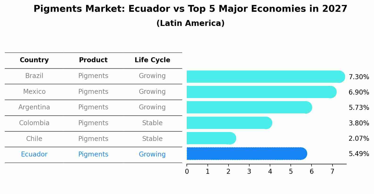 Pigments Market: Ecuador vs Top 5 Major Economies in 2027 (Latin America)