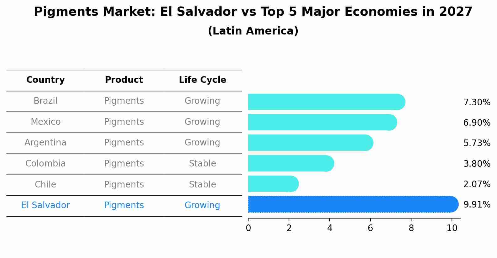 Pigments Market: El Salvador vs Top 5 Major Economies in 2027 (Latin America)