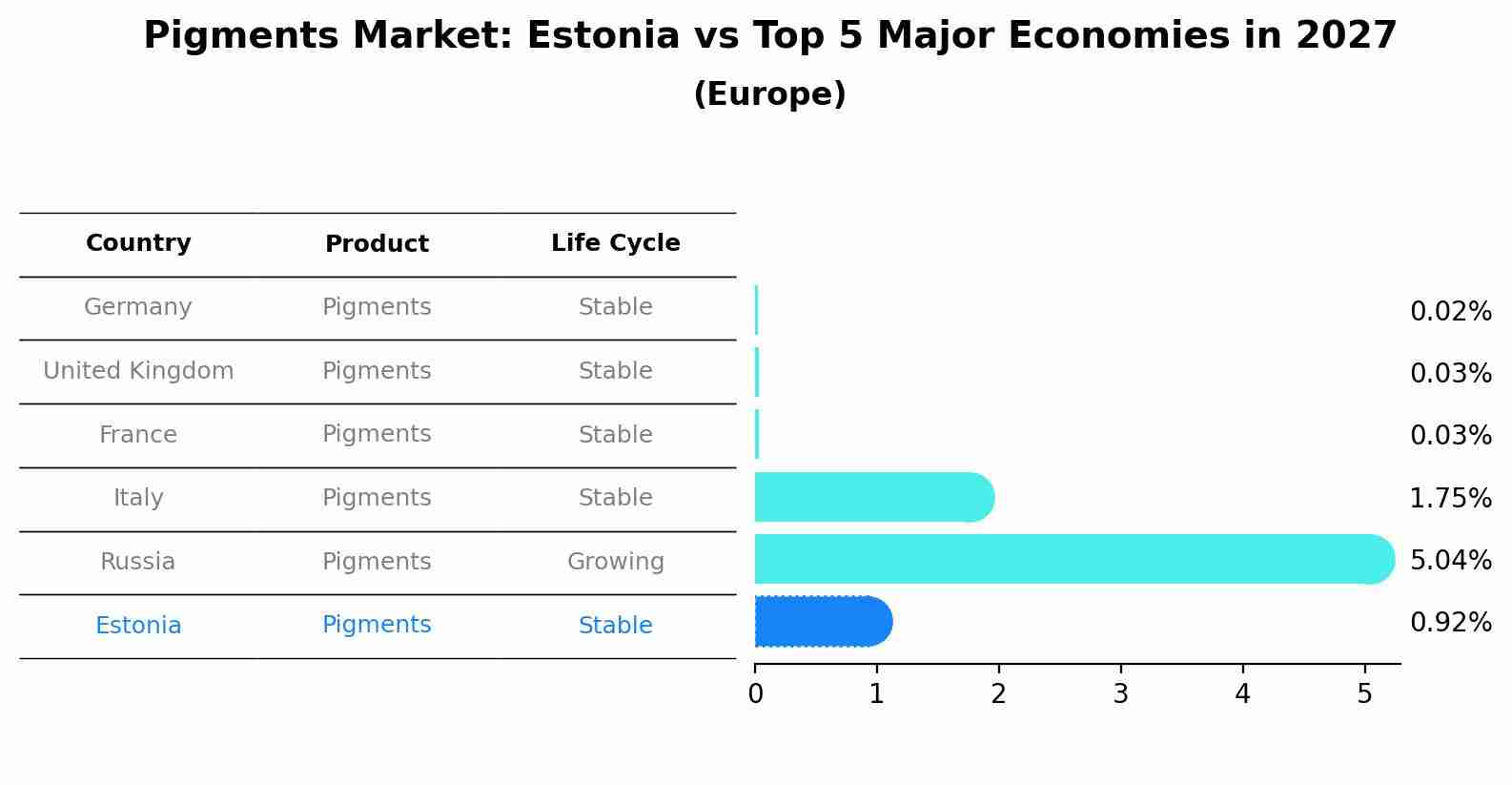 Pigments Market: Estonia vs Top 5 Major Economies in 2027 (Europe)