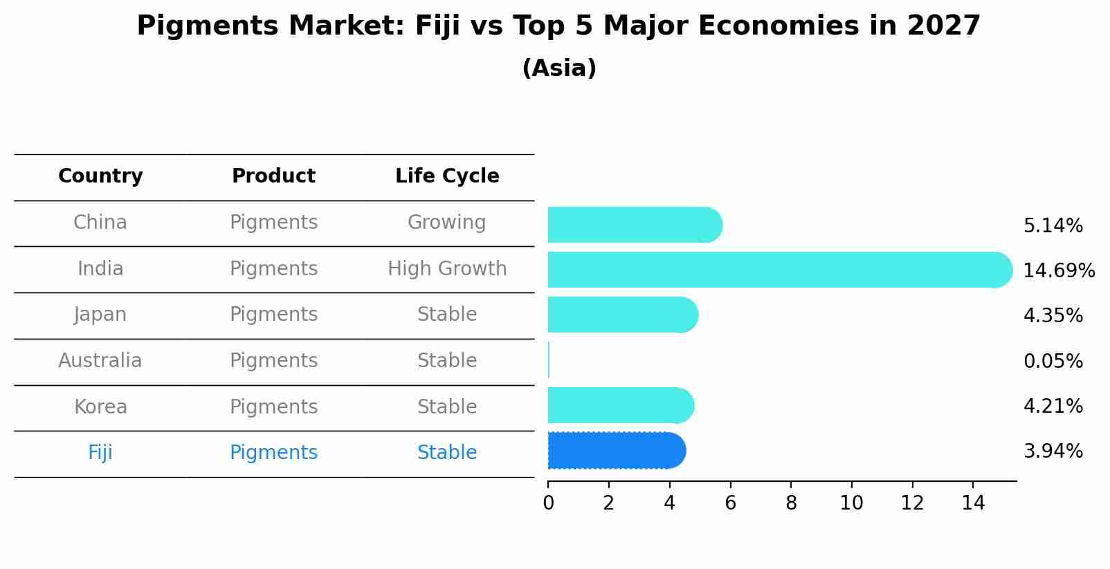 Pigments Market: Fiji vs Top 5 Major Economies in 2027 (Asia)
