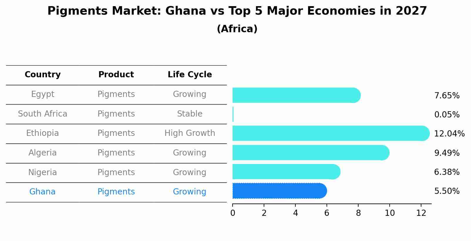 Pigments Market: Ghana vs Top 5 Major Economies in 2027 (Africa)