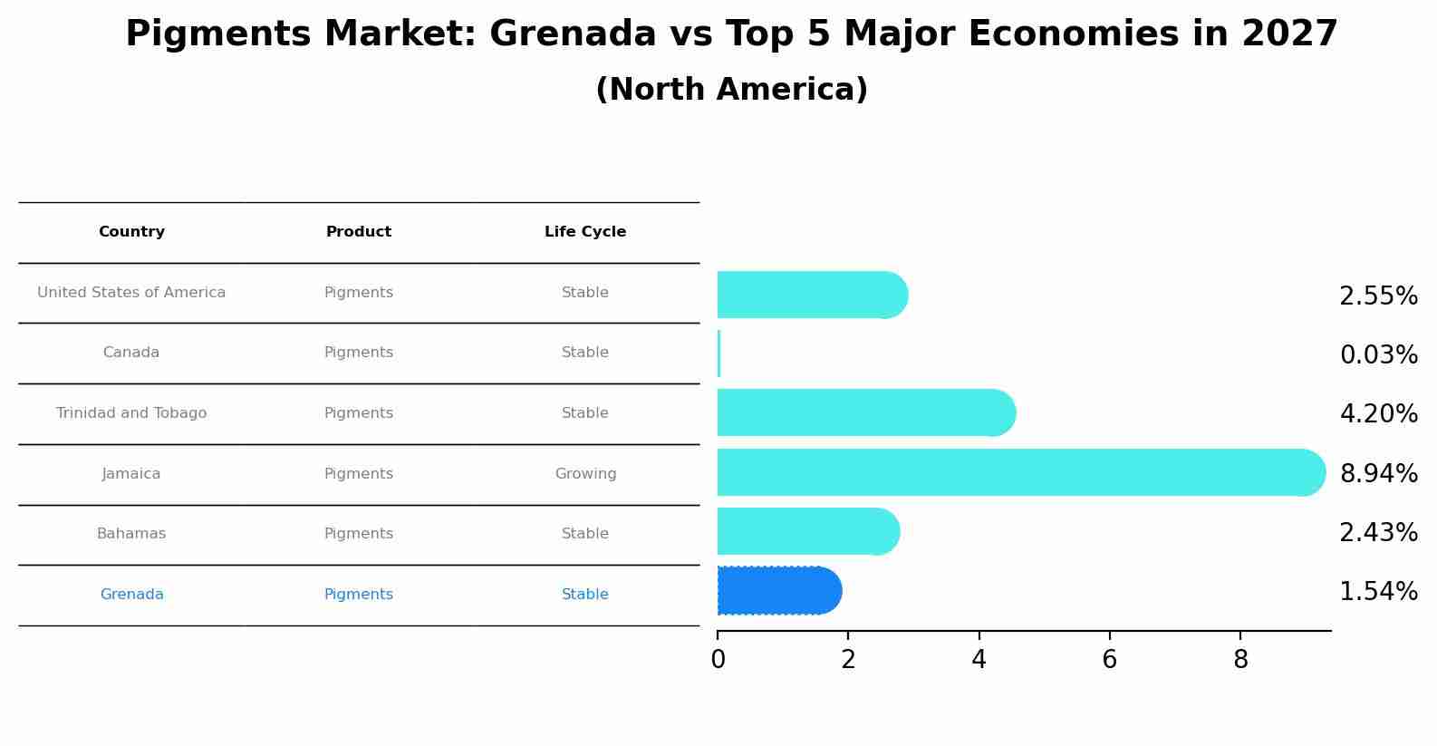 Pigments Market: Grenada vs Top 5 Major Economies in 2027 (North America)