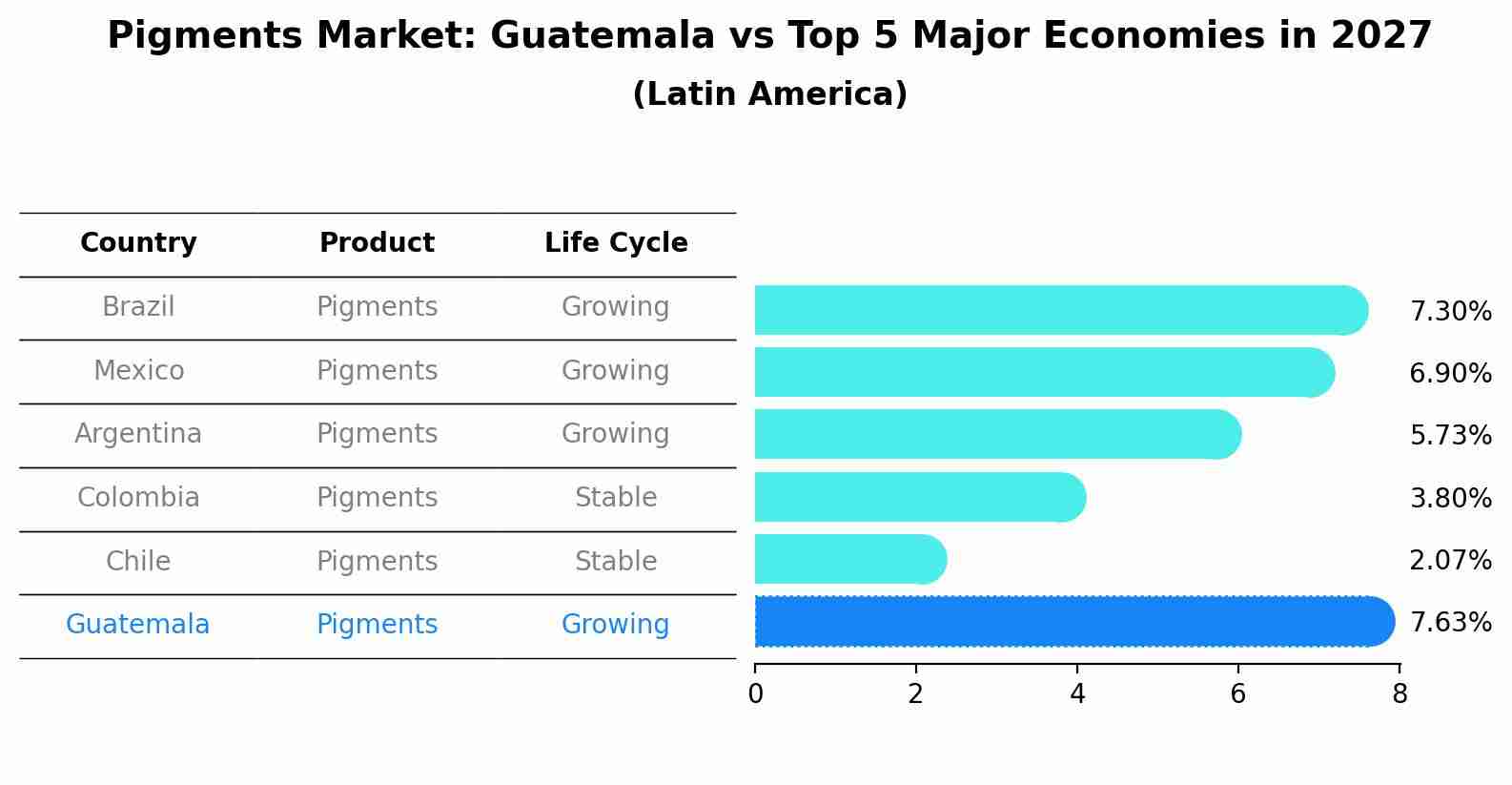 Pigments Market: Guatemala vs Top 5 Major Economies in 2027 (Latin America)