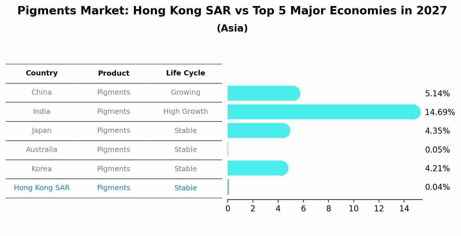 Pigments Market: Hong Kong SAR vs Top 5 Major Economies in 2027 (Asia)