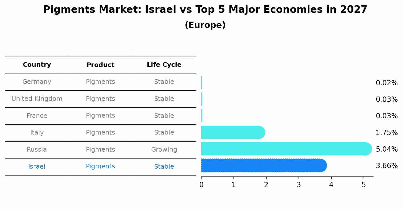 Pigments Market: Israel vs Top 5 Major Economies in 2027 (Europe)