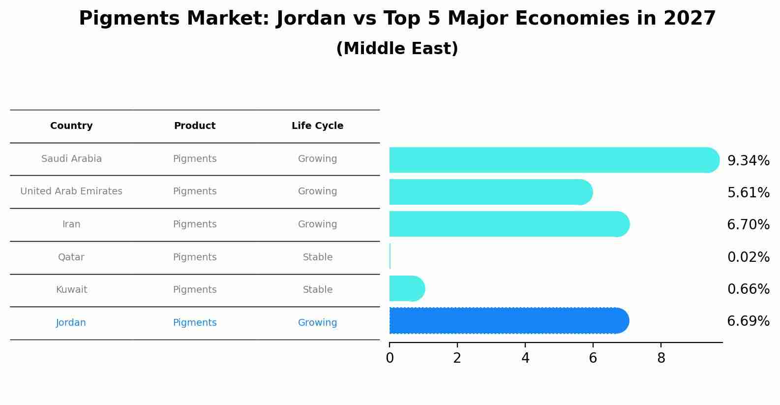 Pigments Market: Jordan vs Top 5 Major Economies in 2027 (Middle East)