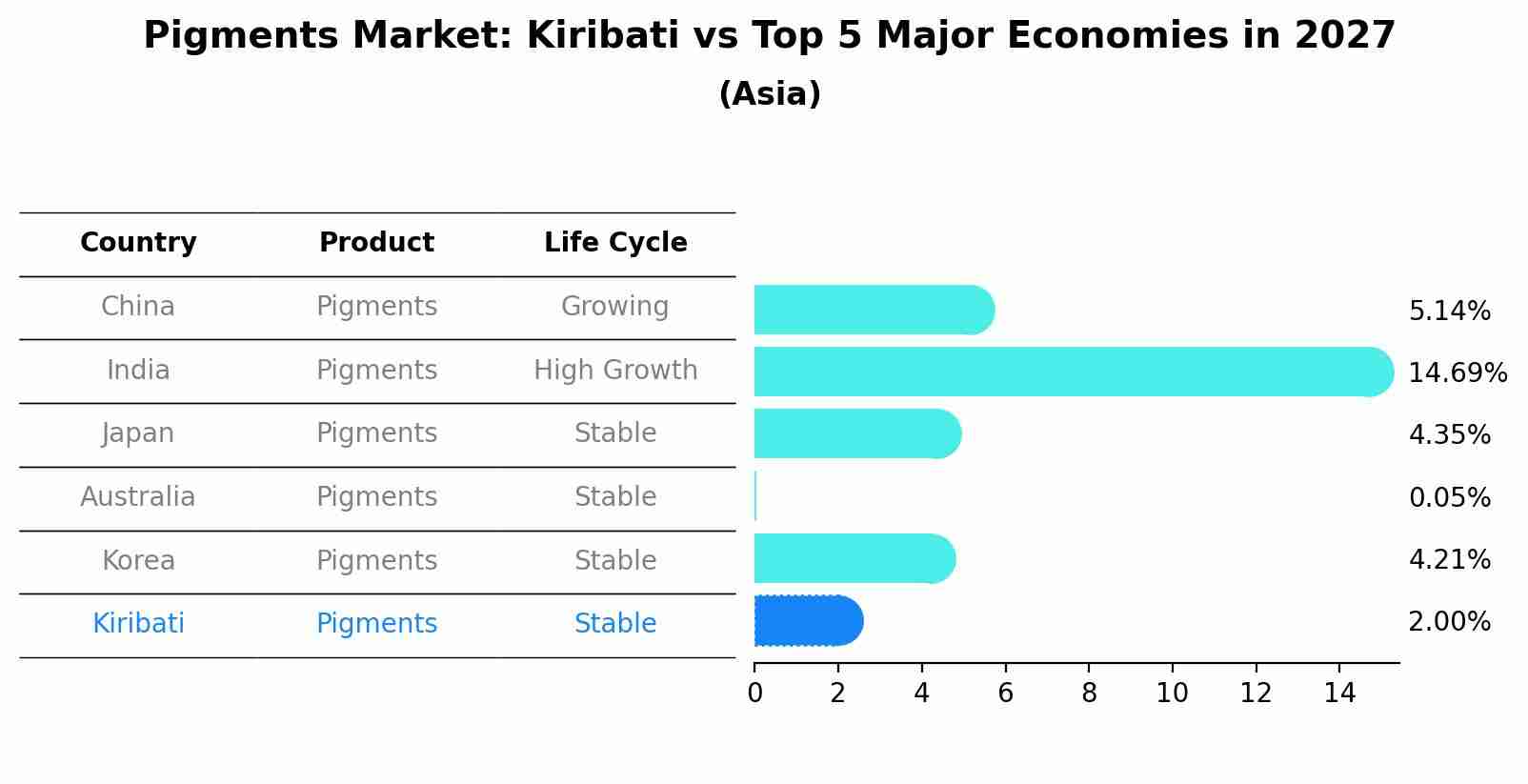 Pigments Market: Kiribati vs Top 5 Major Economies in 2027 (Asia)