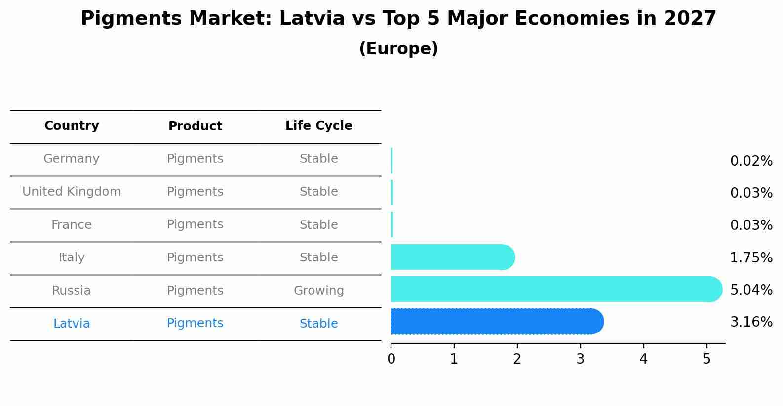 Pigments Market: Latvia vs Top 5 Major Economies in 2027 (Europe)