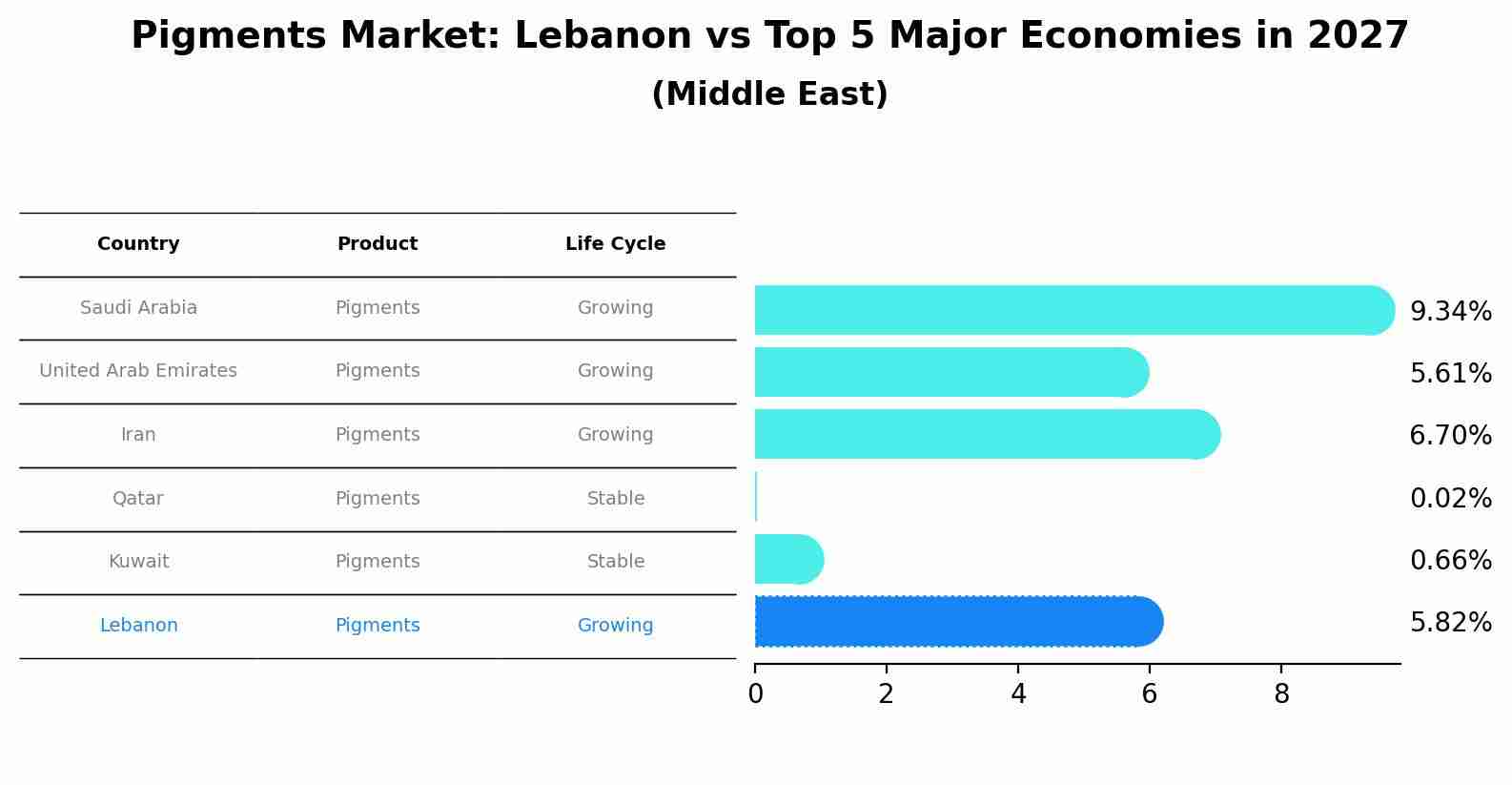 Pigments Market: Lebanon vs Top 5 Major Economies in 2027 (Middle East)