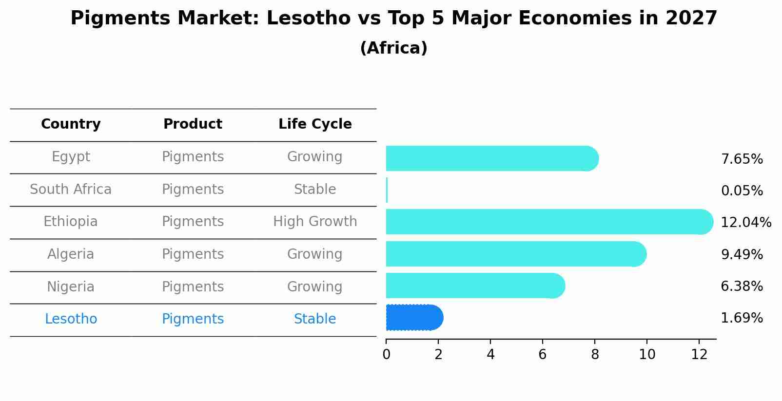 Pigments Market: Lesotho vs Top 5 Major Economies in 2027 (Africa)