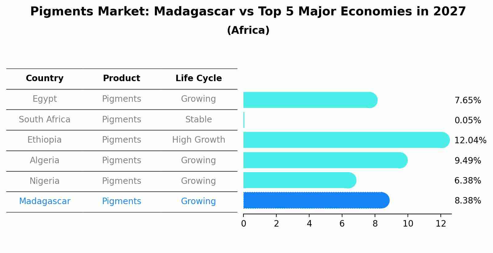 Pigments Market: Madagascar vs Top 5 Major Economies in 2027 (Africa)
