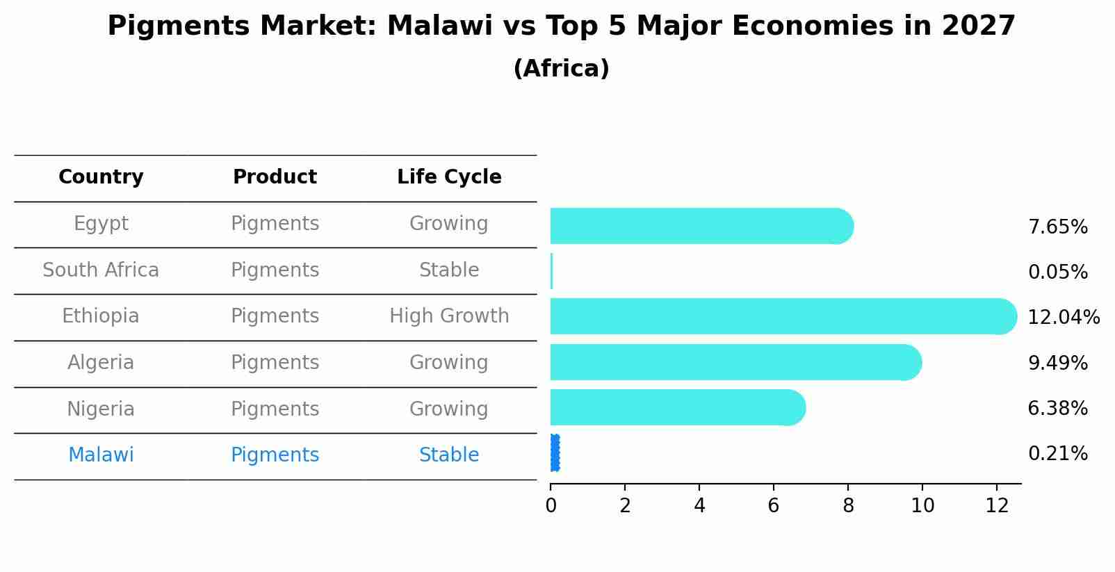 Pigments Market: Malawi vs Top 5 Major Economies in 2027 (Africa)