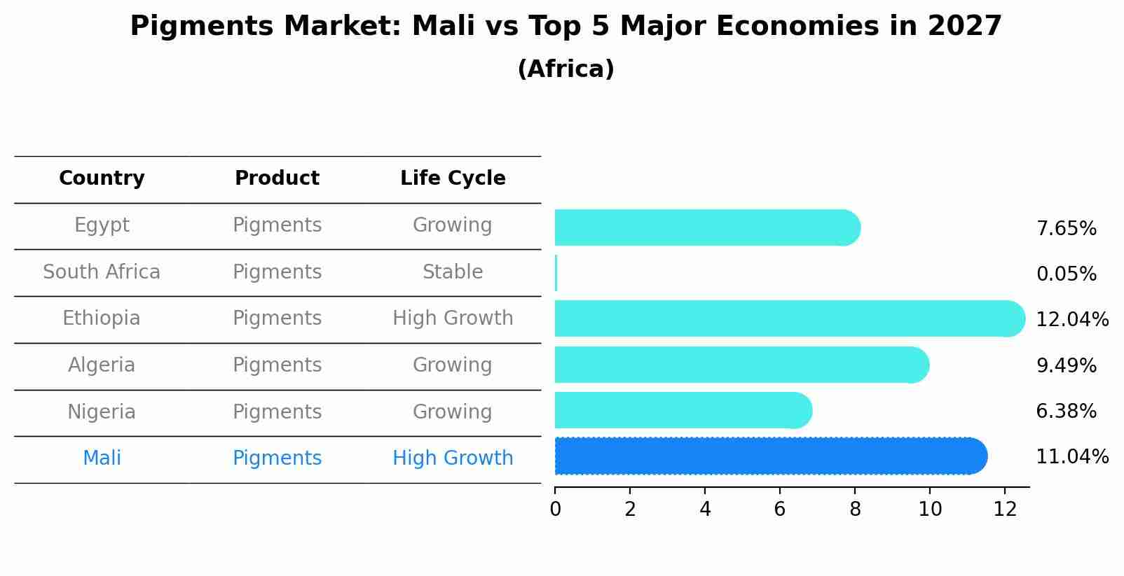 Pigments Market: Mali vs Top 5 Major Economies in 2027 (Africa)
