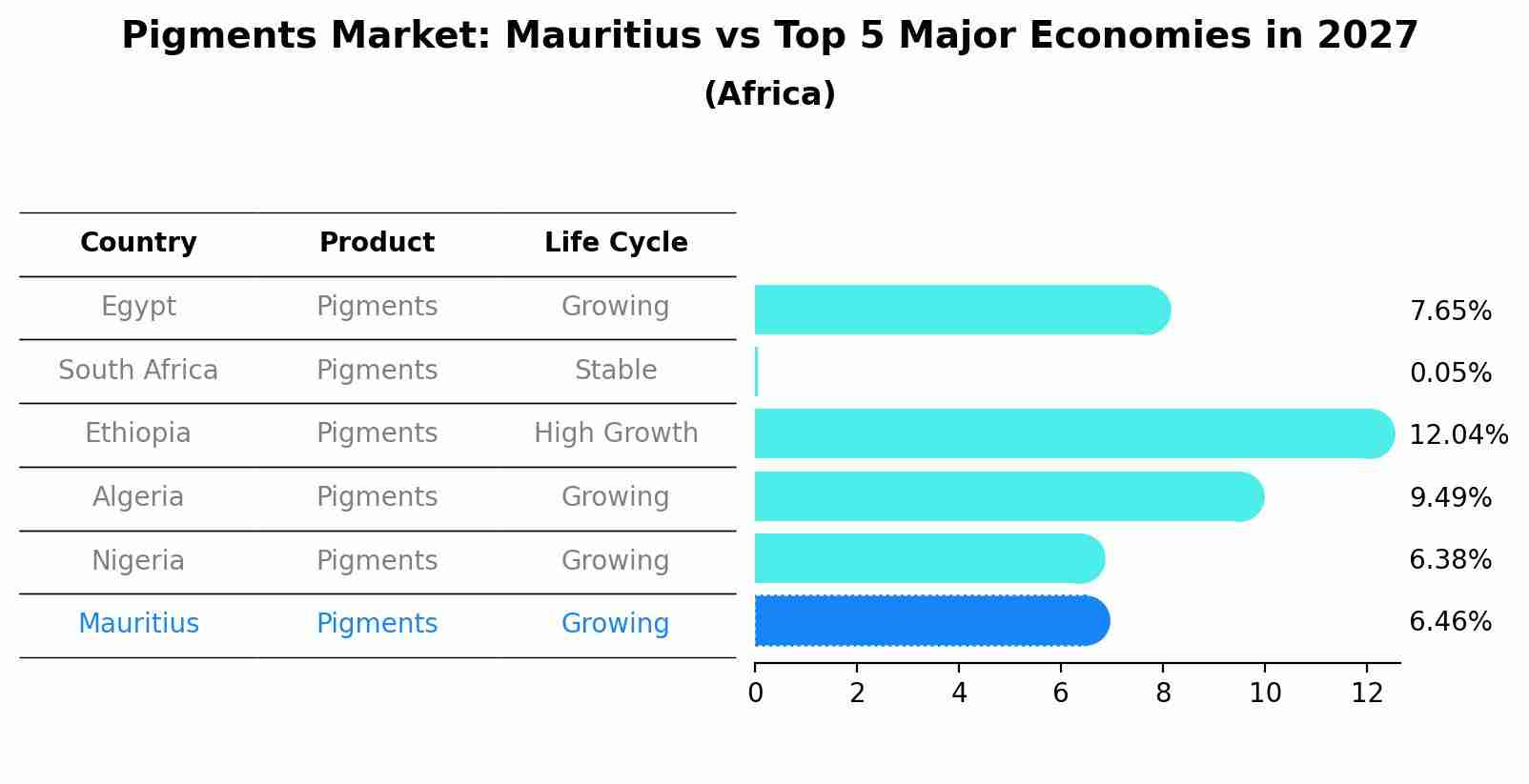 Pigments Market: Mauritius vs Top 5 Major Economies in 2027 (Africa)