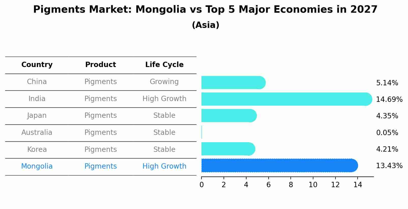 Pigments Market: Mongolia vs Top 5 Major Economies in 2027 (Asia)