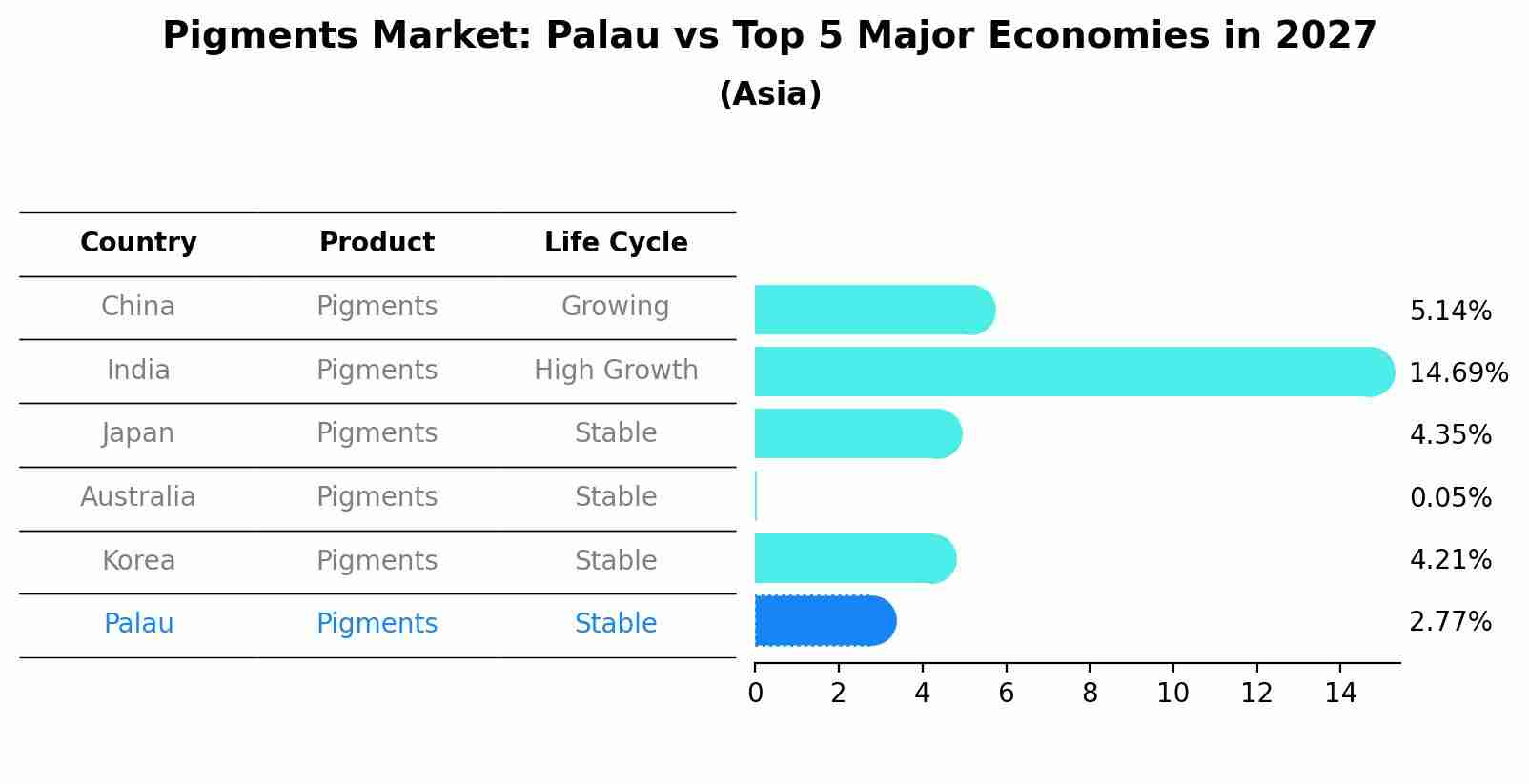 Pigments Market: Palau vs Top 5 Major Economies in 2027 (Asia)