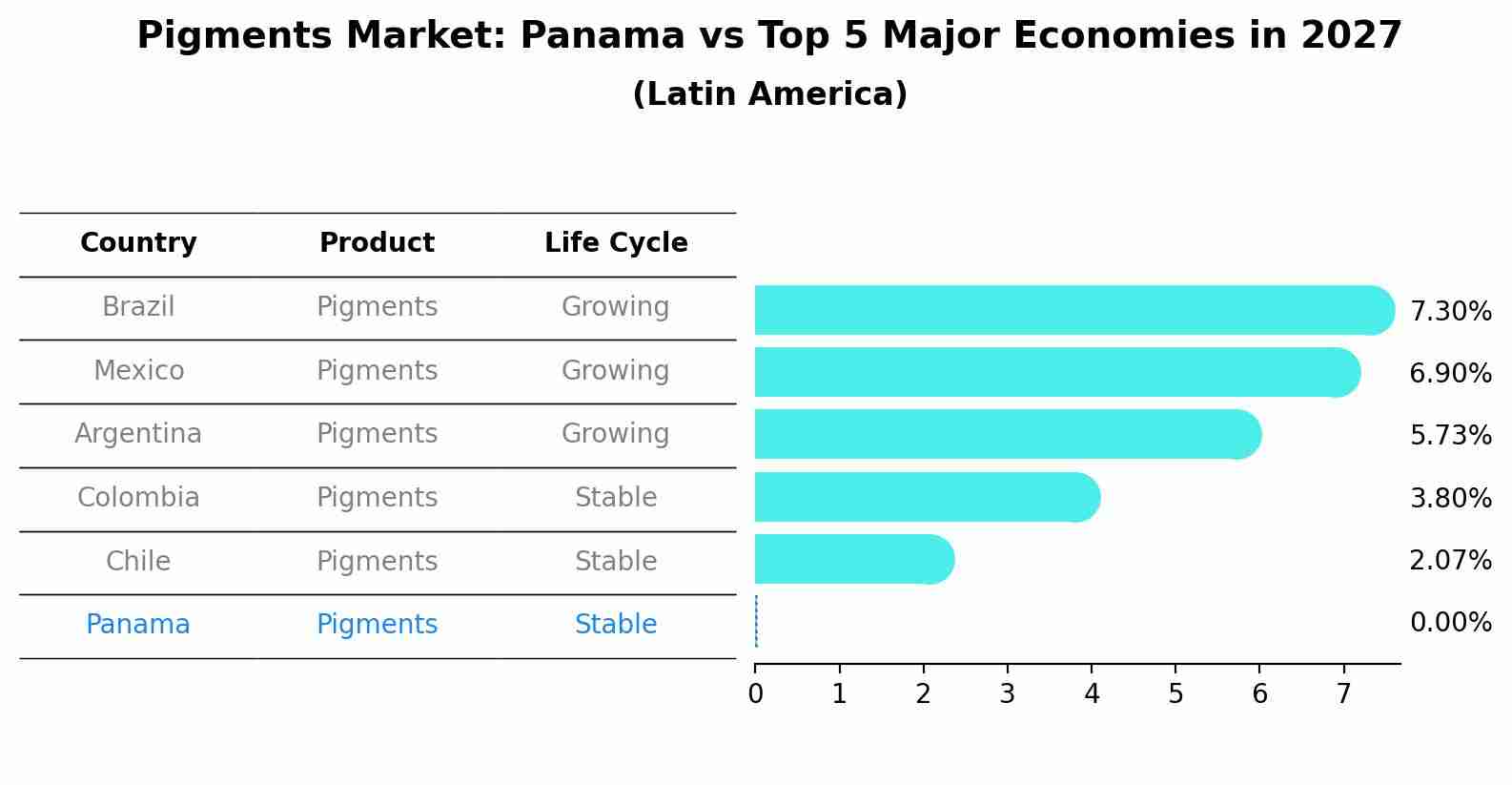 Pigments Market: Panama vs Top 5 Major Economies in 2027 (Latin America)
