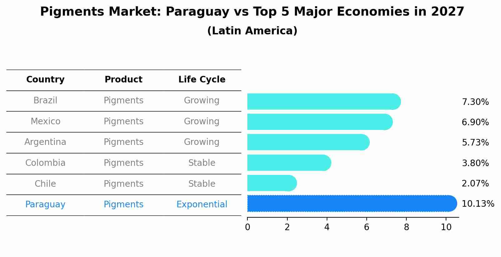 Pigments Market: Paraguay vs Top 5 Major Economies in 2027 (Latin America)