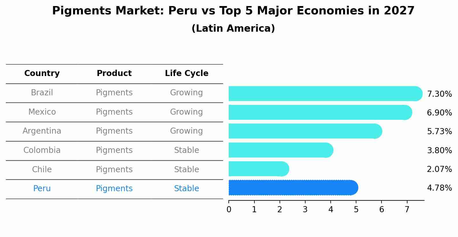 Pigments Market: Peru vs Top 5 Major Economies in 2027 (Latin America)