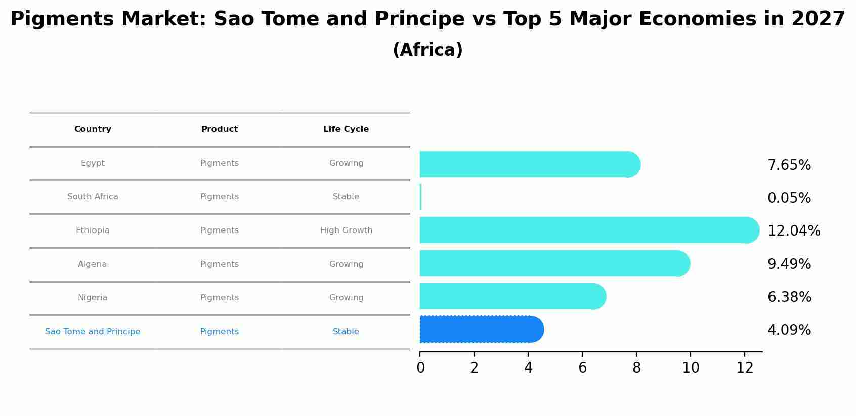 Pigments Market: Sao Tome and Principe vs Top 5 Major Economies in 2027 (Africa)