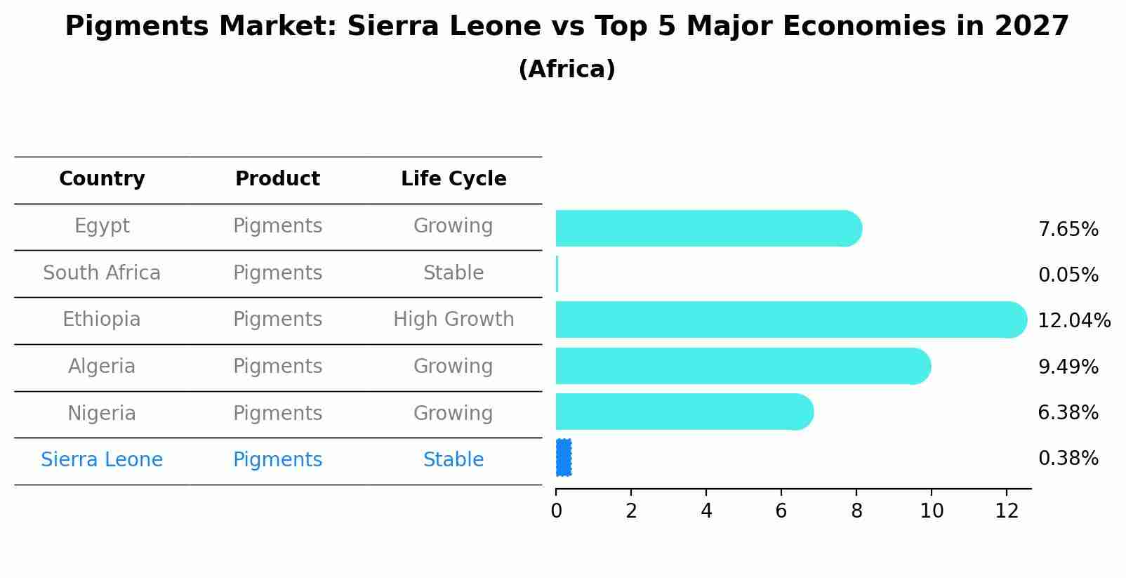 Pigments Market: Sierra Leone vs Top 5 Major Economies in 2027 (Africa)