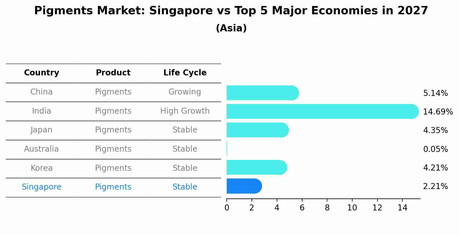 Pigments Market: Singapore vs Top 5 Major Economies in 2027 (Asia)