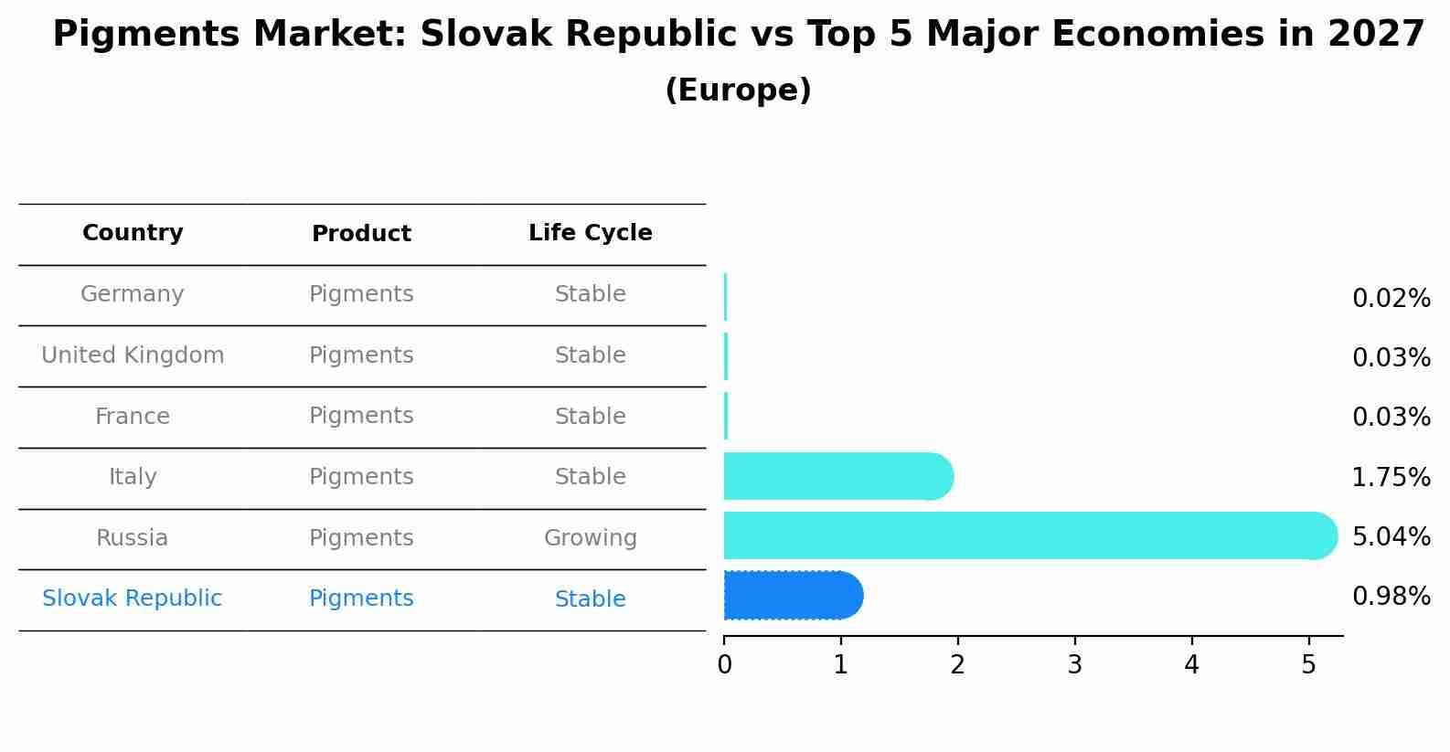 Pigments Market: Slovak Republic vs Top 5 Major Economies in 2027 (Europe)