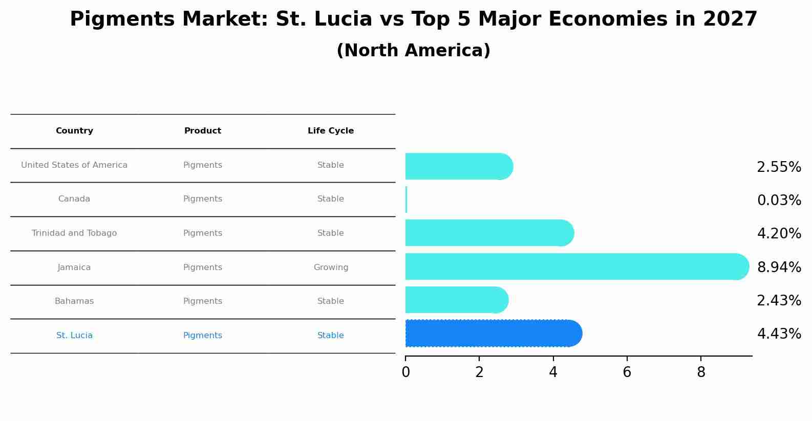 Pigments Market: St. Lucia vs Top 5 Major Economies in 2027 (North America)