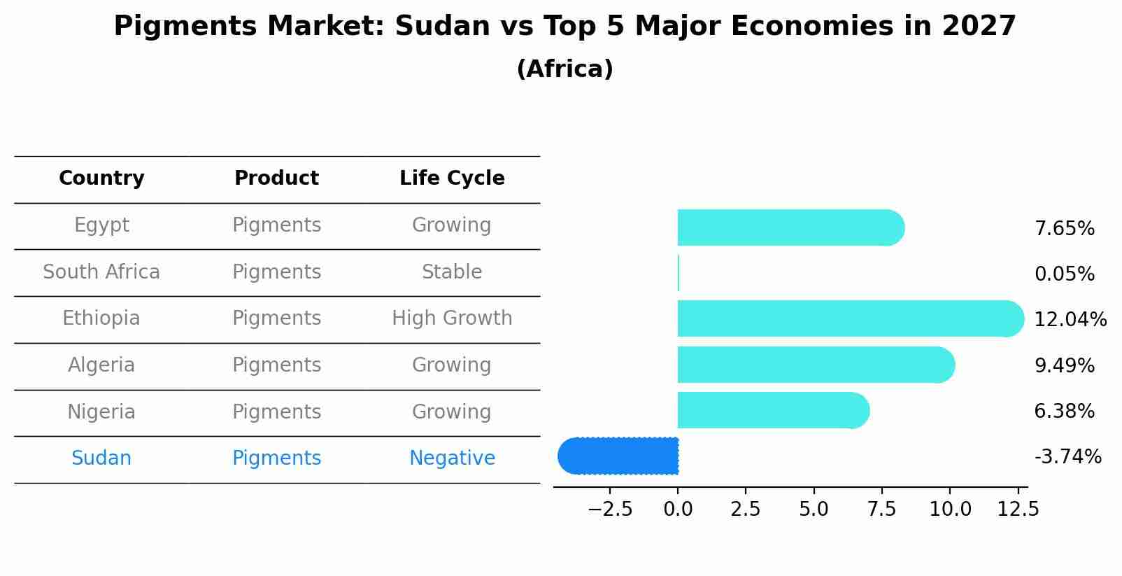 Pigments Market: Sudan vs Top 5 Major Economies in 2027 (Africa)
