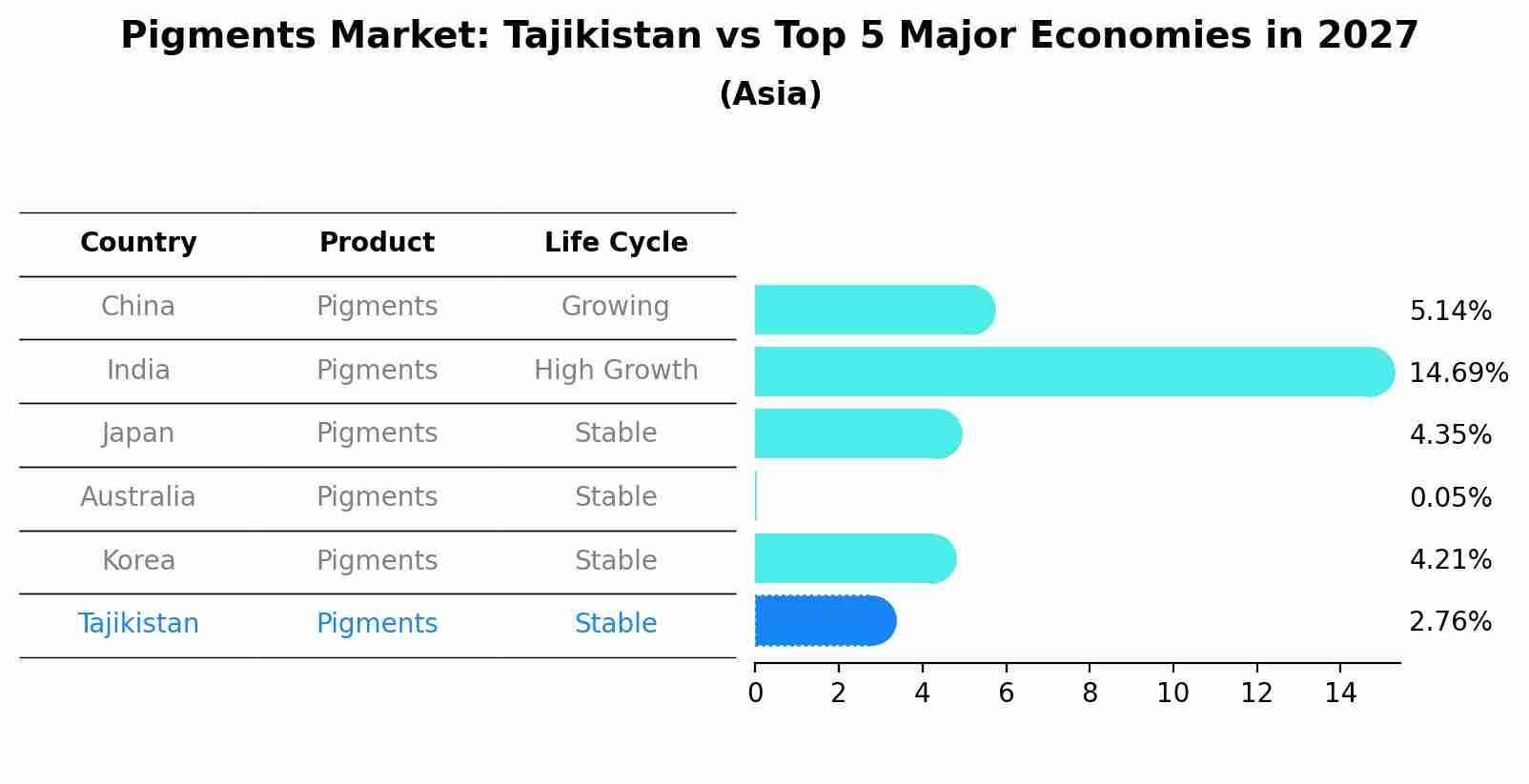 Pigments Market: Tajikistan vs Top 5 Major Economies in 2027 (Asia)