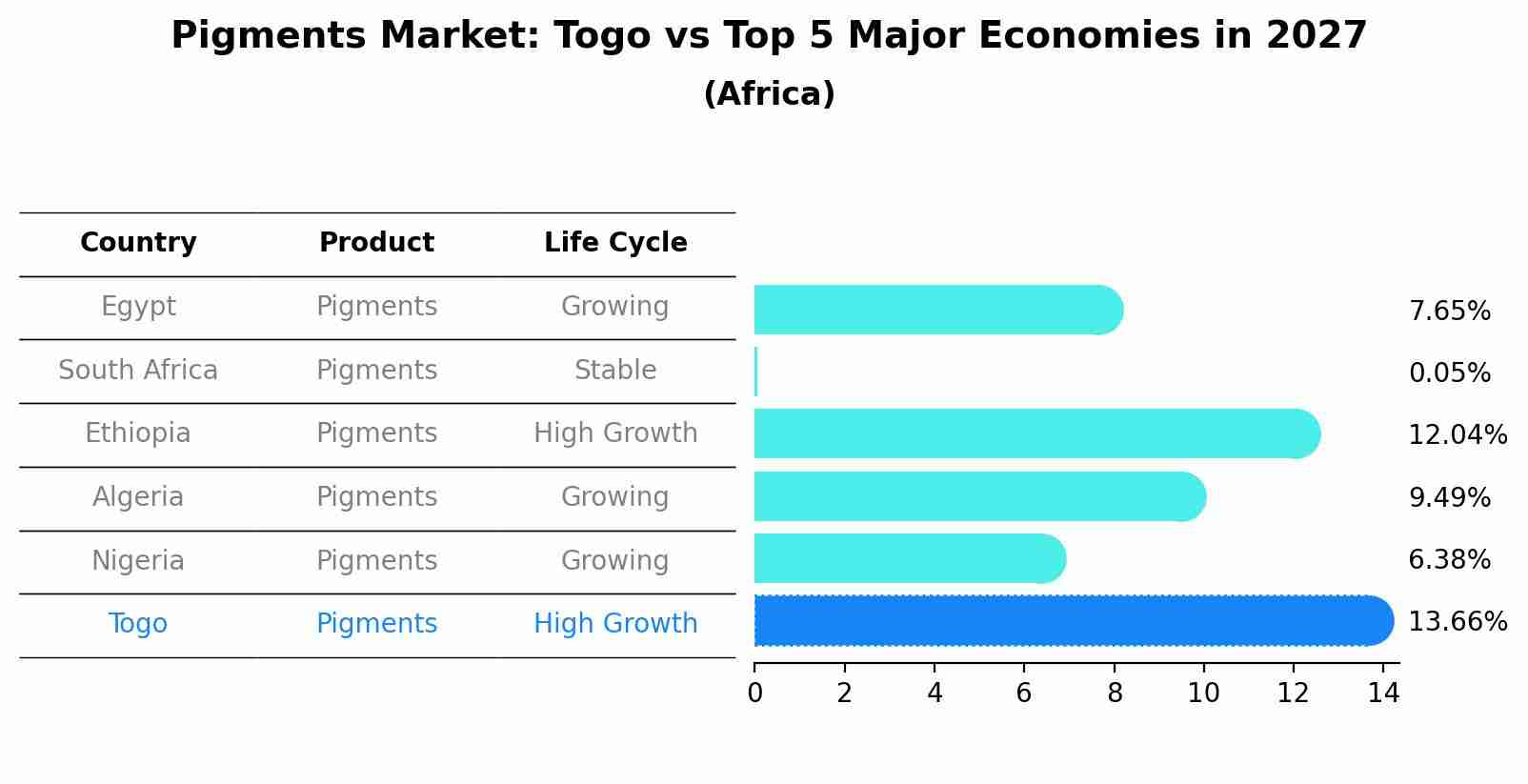 Pigments Market: Togo vs Top 5 Major Economies in 2027 (Africa)