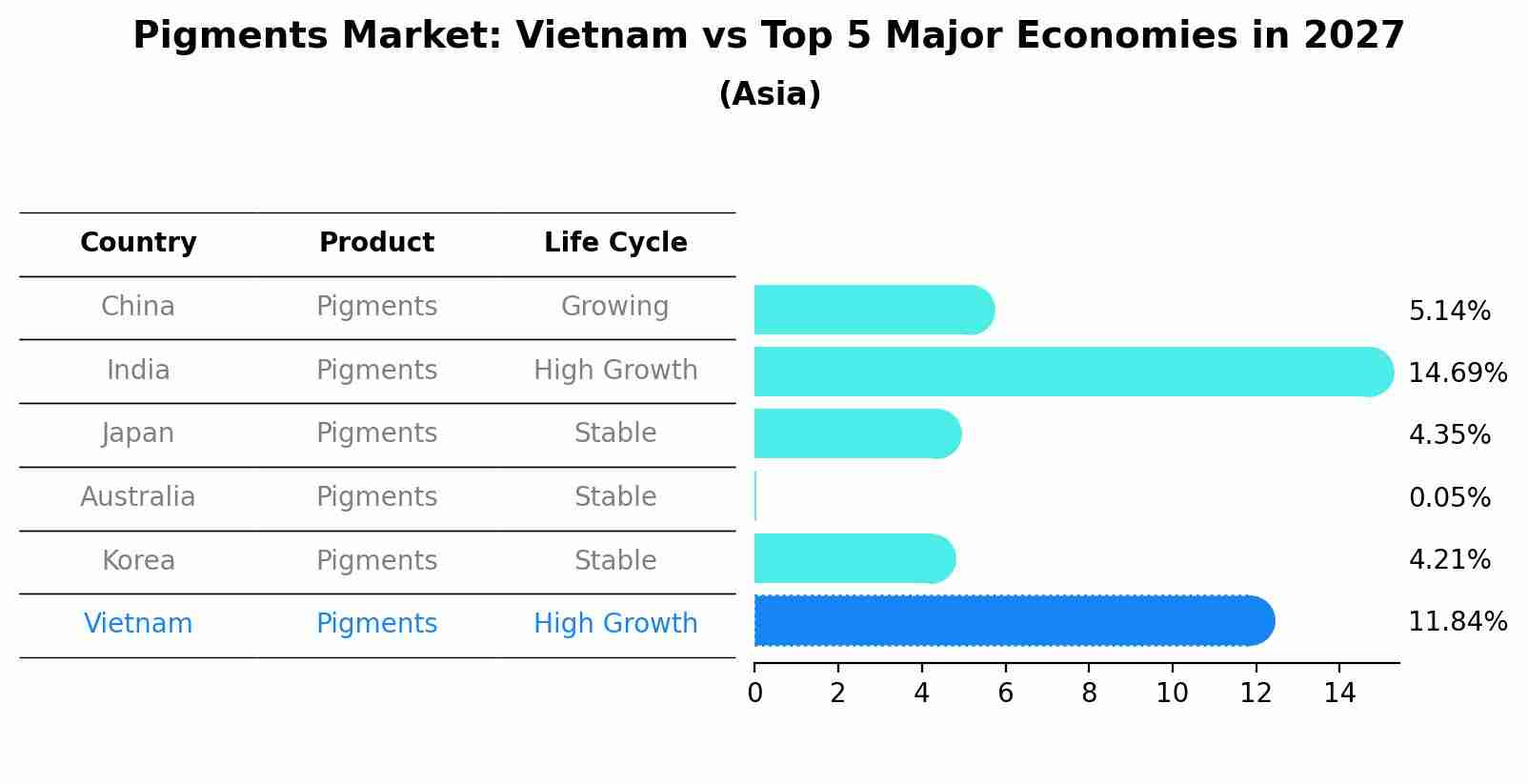 Pigments Market: Vietnam vs Top 5 Major Economies in 2027 (Asia)