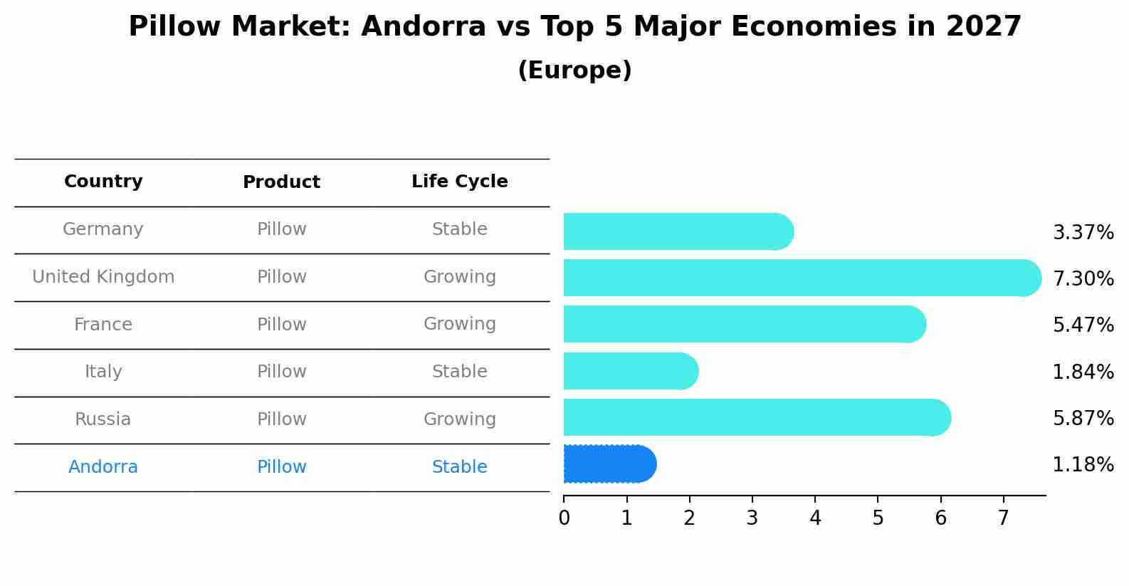 Pillow Market: Andorra vs Top 5 Major Economies in 2027 (Europe)