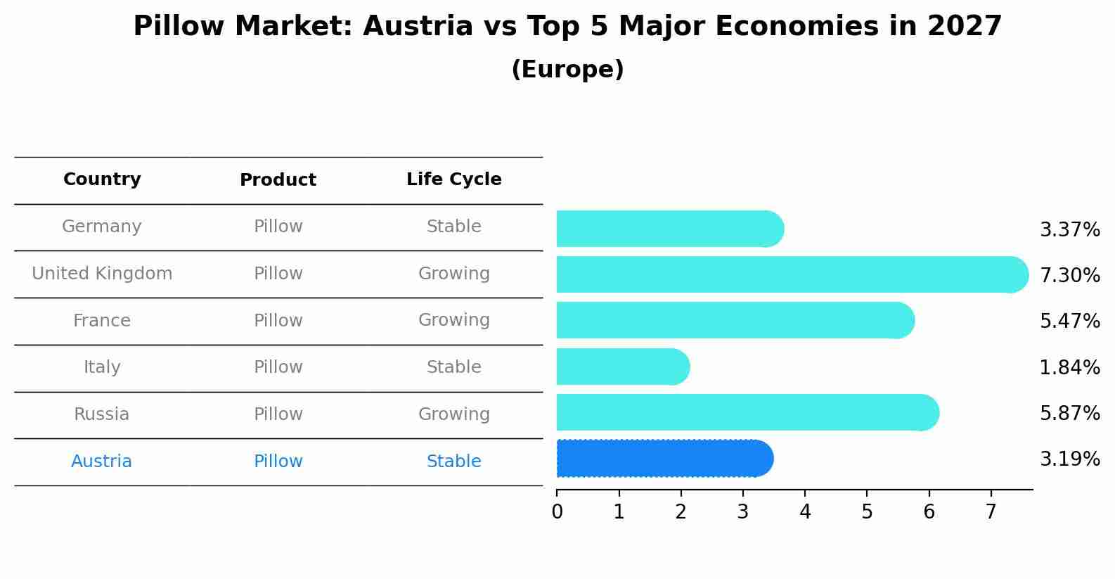 Pillow Market: Austria vs Top 5 Major Economies in 2027 (Europe)