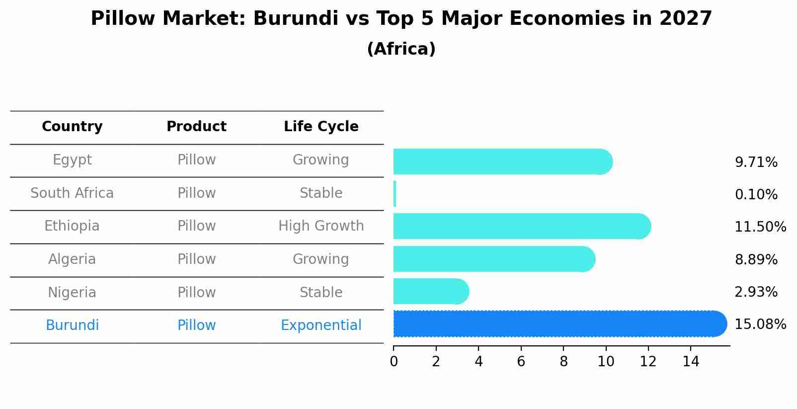Pillow Market: Burundi vs Top 5 Major Economies in 2027 (Africa)