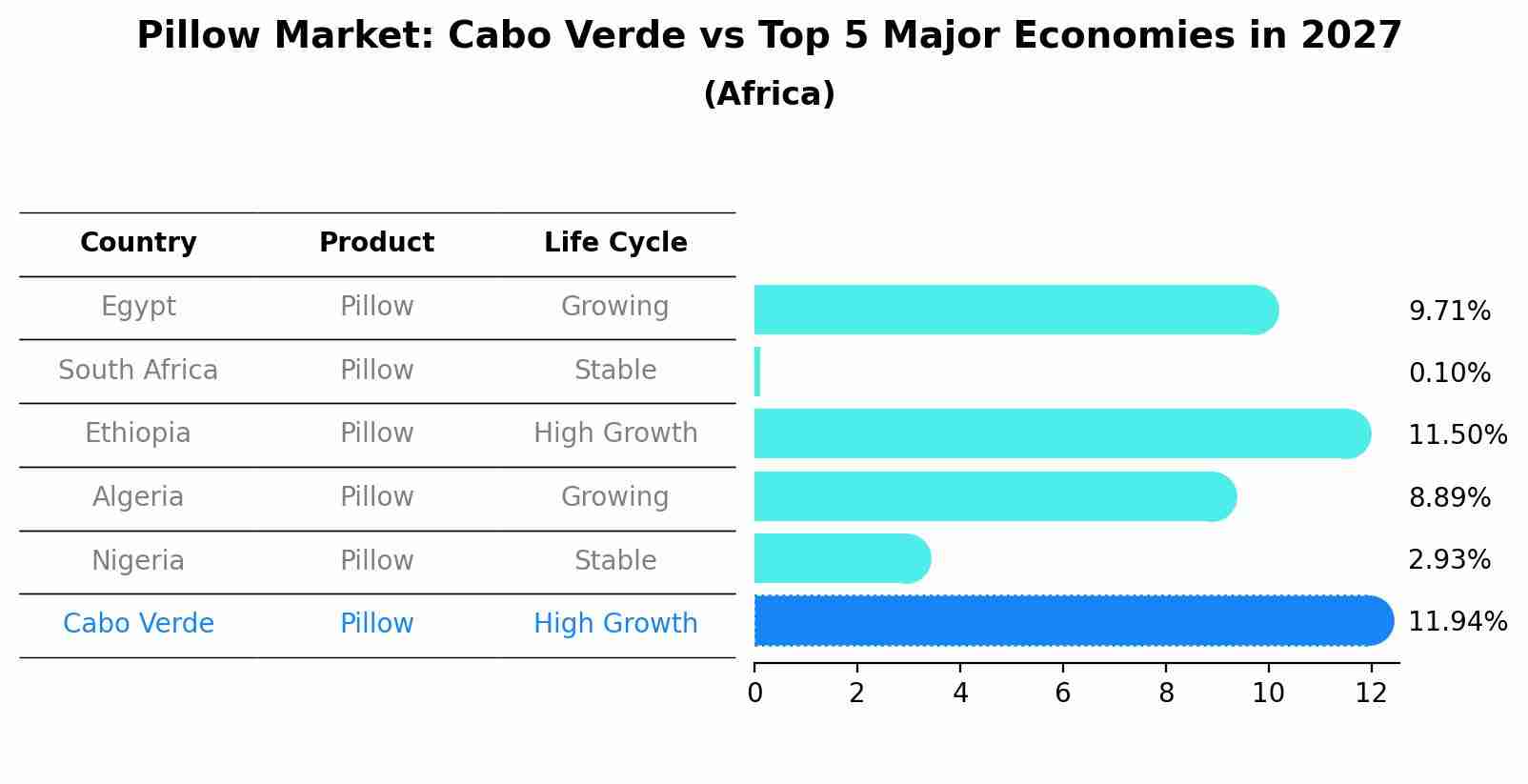 Pillow Market: Cabo Verde vs Top 5 Major Economies in 2027 (Africa)