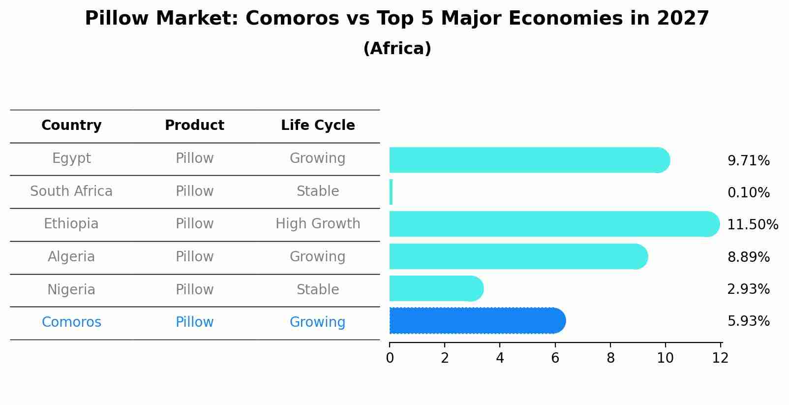 Pillow Market: Comoros vs Top 5 Major Economies in 2027 (Africa)