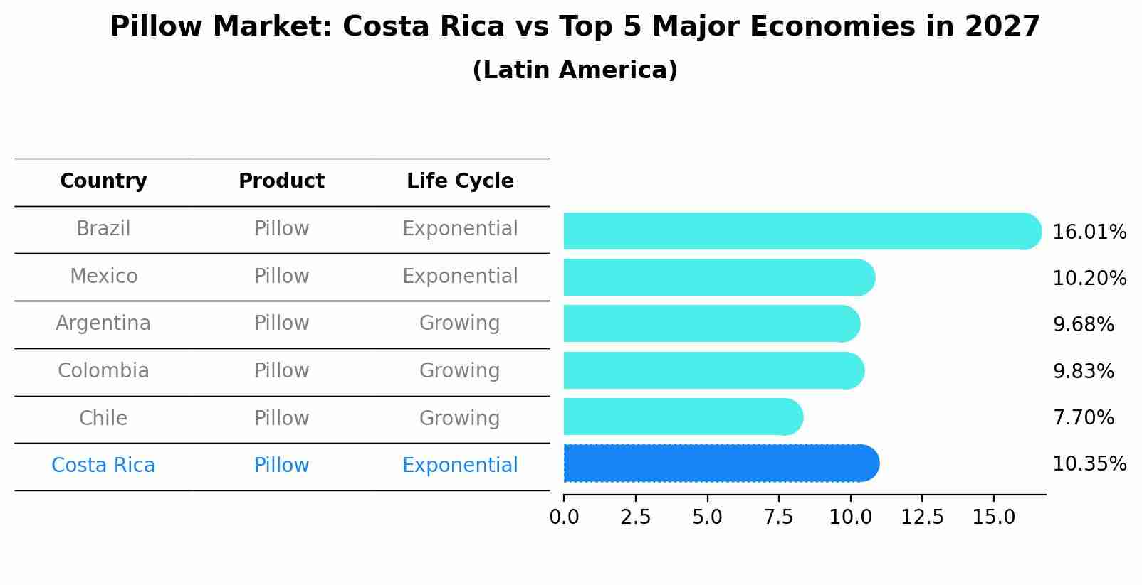 Pillow Market: Costa Rica vs Top 5 Major Economies in 2027 (Latin America)