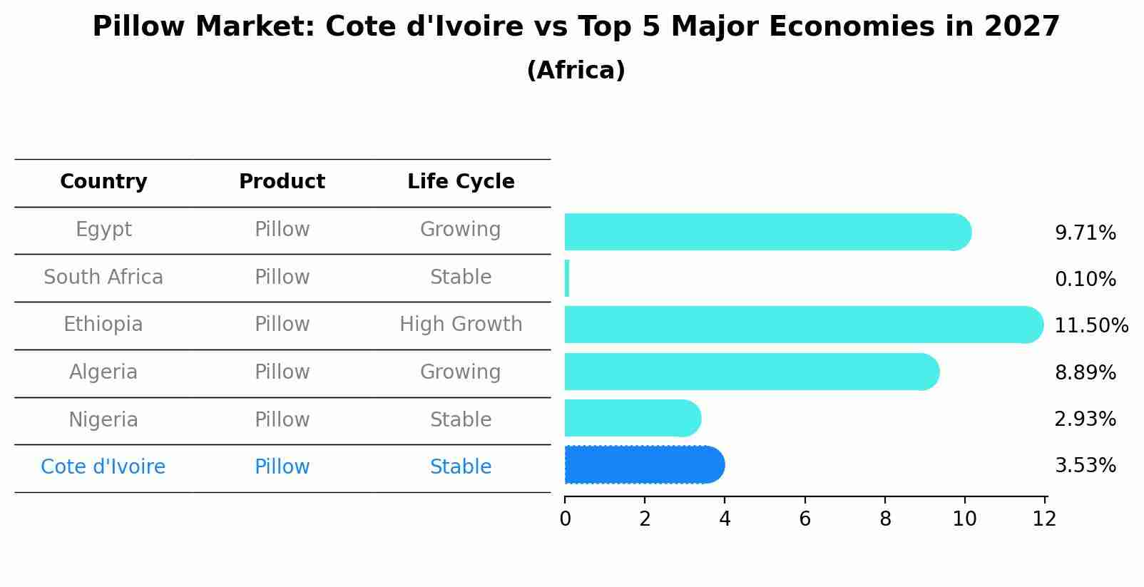 Pillow Market: Cote d'Ivoire vs Top 5 Major Economies in 2027 (Africa)