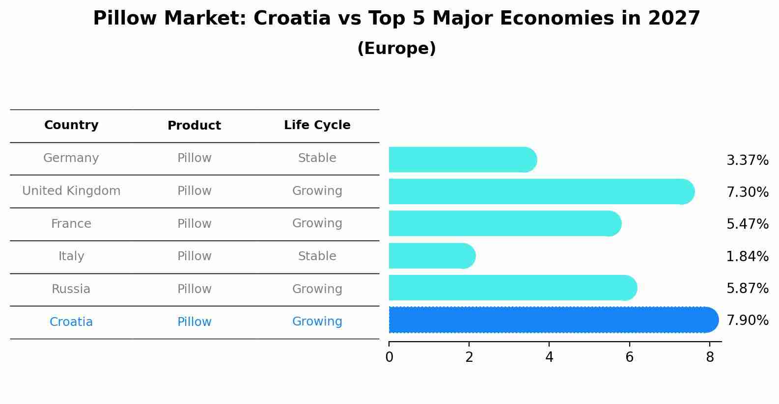 Pillow Market: Croatia vs Top 5 Major Economies in 2027 (Europe)