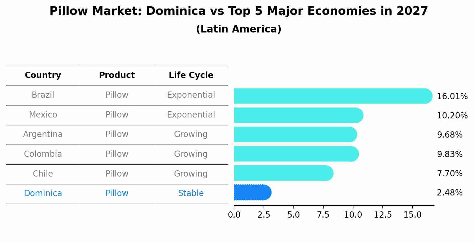 Pillow Market: Dominica vs Top 5 Major Economies in 2027 (Latin America)