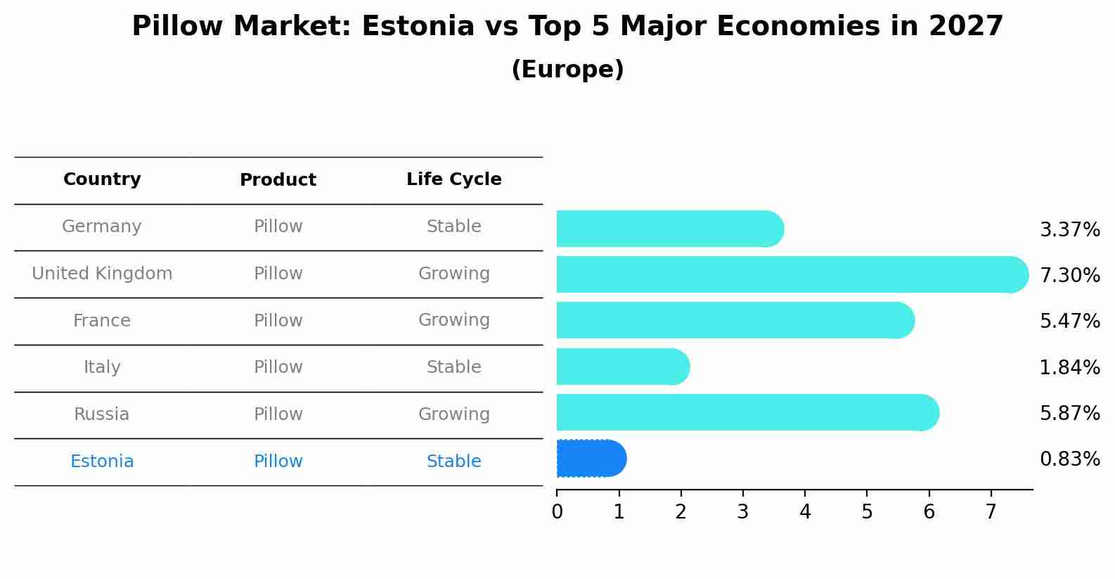 Pillow Market: Estonia vs Top 5 Major Economies in 2027 (Europe)