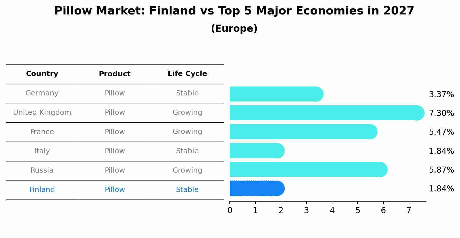 Pillow Market: Finland vs Top 5 Major Economies in 2027 (Europe)
