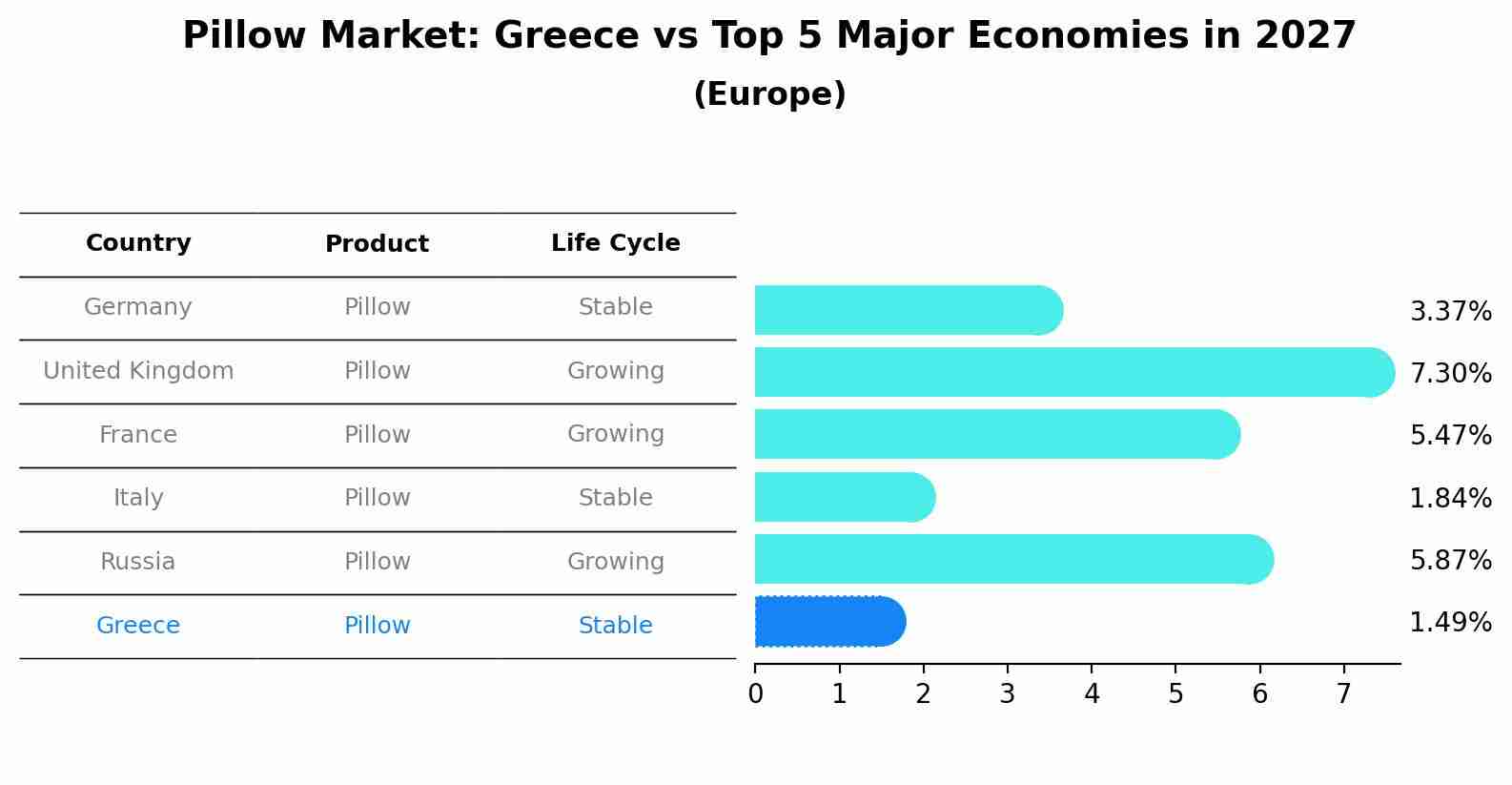 Pillow Market: Greece vs Top 5 Major Economies in 2027 (Europe)