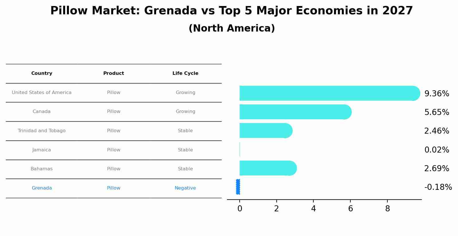 Pillow Market: Grenada vs Top 5 Major Economies in 2027 (North America)