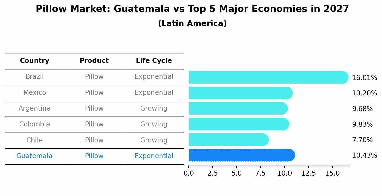 Pillow Market: Guatemala vs Top 5 Major Economies in 2027 (Latin America)