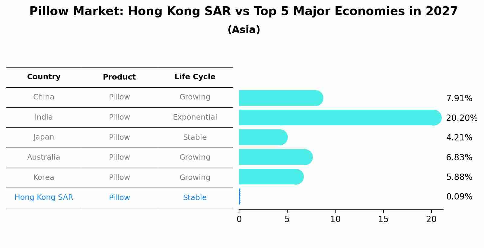 Pillow Market: Hong Kong SAR vs Top 5 Major Economies in 2027 (Asia)