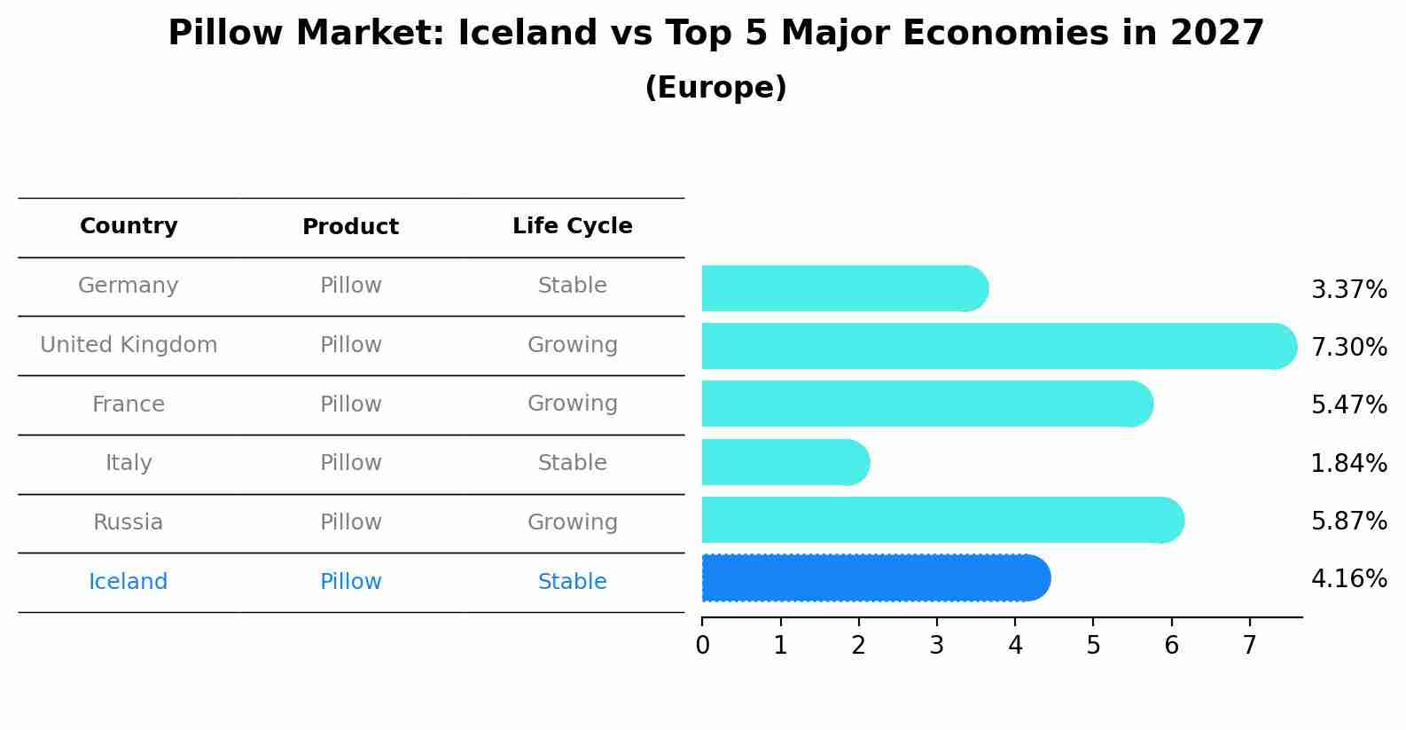 Pillow Market: Iceland vs Top 5 Major Economies in 2027 (Europe)