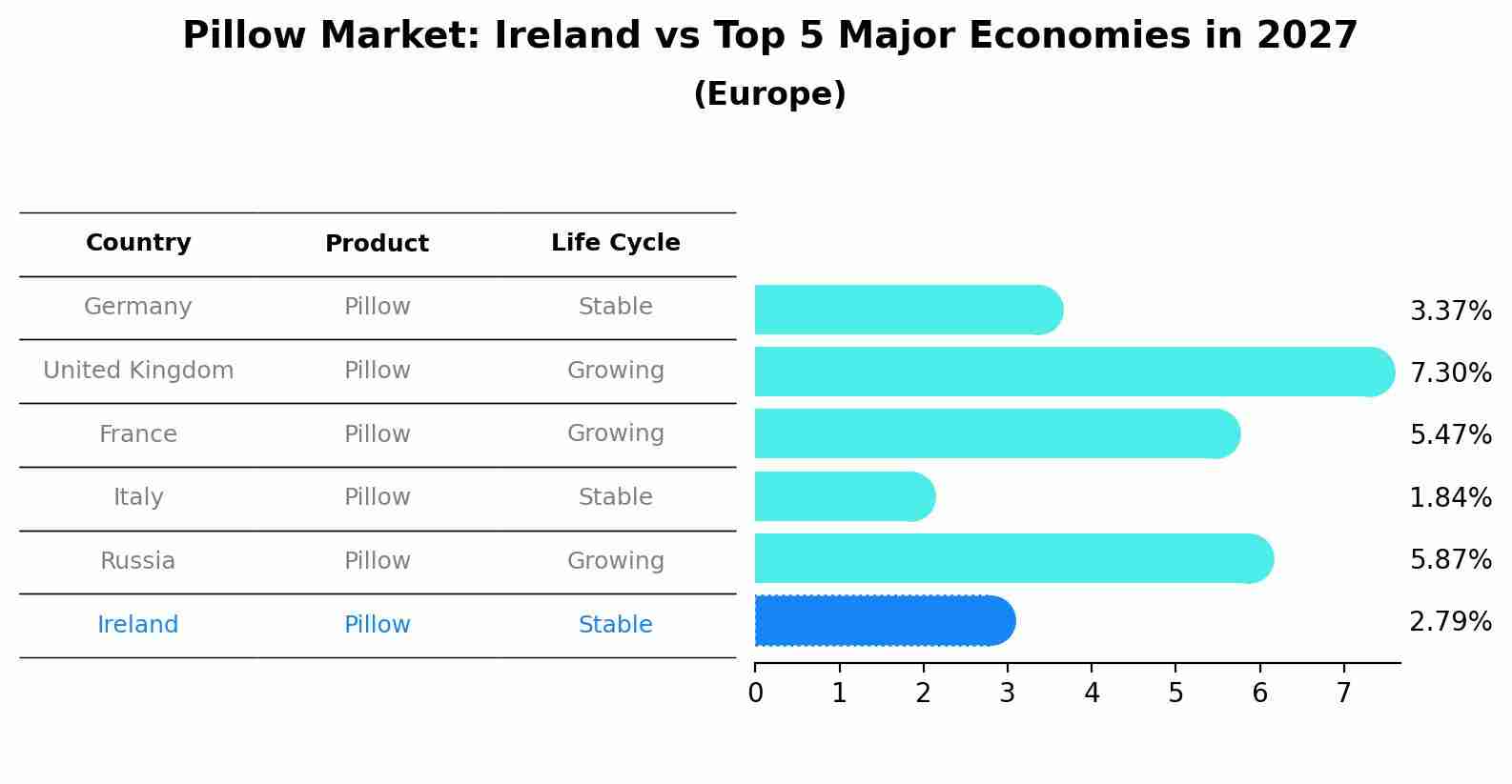 Pillow Market: Ireland vs Top 5 Major Economies in 2027 (Europe)