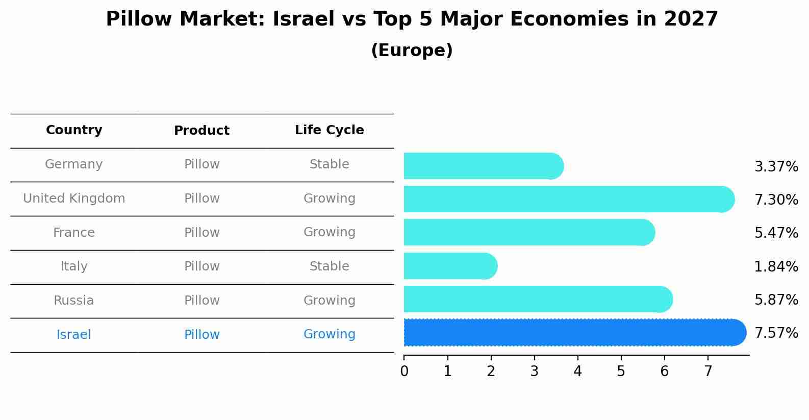 Pillow Market: Israel vs Top 5 Major Economies in 2027 (Europe)